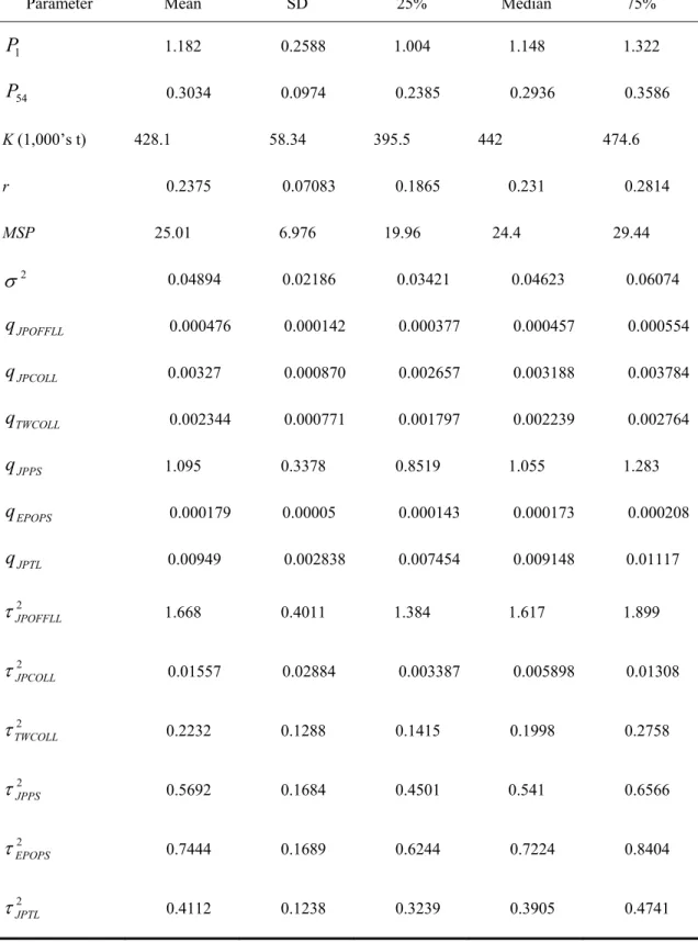 Table 1. Summary for sample size of 9,500 from posterior density. 