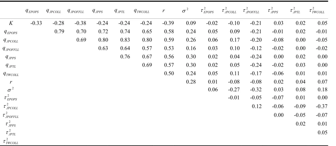 Table 2. Correlation coefficients between the model parameters. 