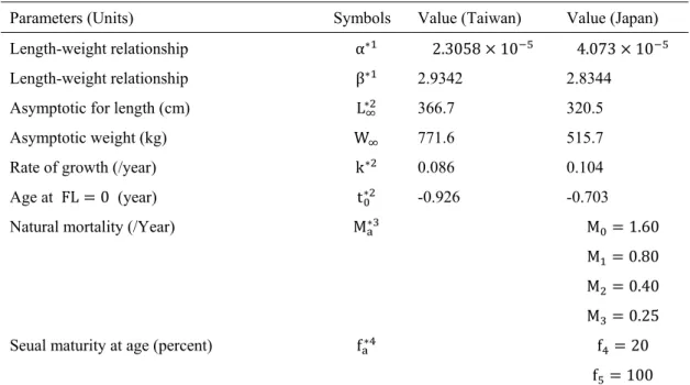 Table 1 Biological parameters of bluefin tuna in the North Pacific Ocean. 