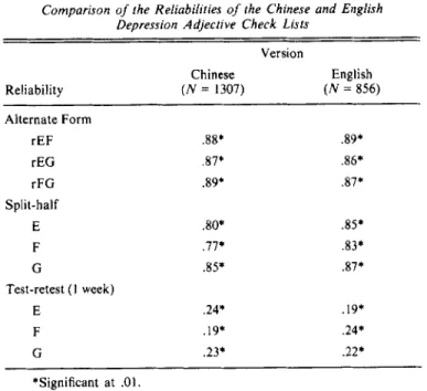 Table  1  presents  the  split-half, alternate  form, and test-retest  reliabilities  for both  sexes combined  for the Chinese and English versions of  the DACL