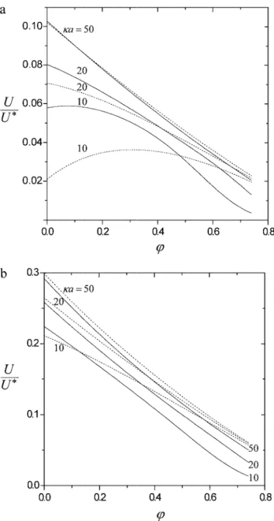 FIG. 7. Plots of the reduced diffusiophoretic mobility in a suspension of identical spheres versus ϕ at Zeζ/kT = −1 and several values of κa  calcu-lated for the Kuwabara model with boundary condition [17]: (a) β = 0, and (b) β = −0.2
