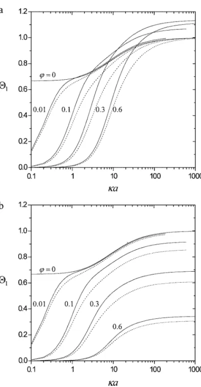 FIG. 3. Plots of the function  1 as calculated from Eq. [33] versus ϕ with κa as a parameter: (a) when boundary condition [15] is used, and (b) when boundary condition [17] is used
