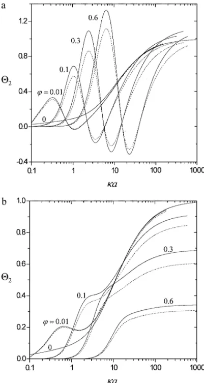 Figure 6 illustrates the dependence of the diffusiophoretic velocity for a suspension of identical charged spheres on their dimensionless surface (zeta) potential at various values of κa and ϕ calculated for the Kuwabara model with boundary  con-dition [17
