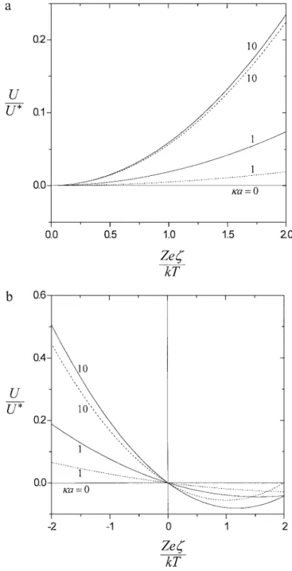 FIG. 6. Plots of the reduced diffusiophoretic mobility in a suspension of identical spheres versus the dimensionless zeta potential at fixed values of κa calculated for the Kuwabara model with boundary condition [17]: (a) β = 0, and (b) β = −0.2