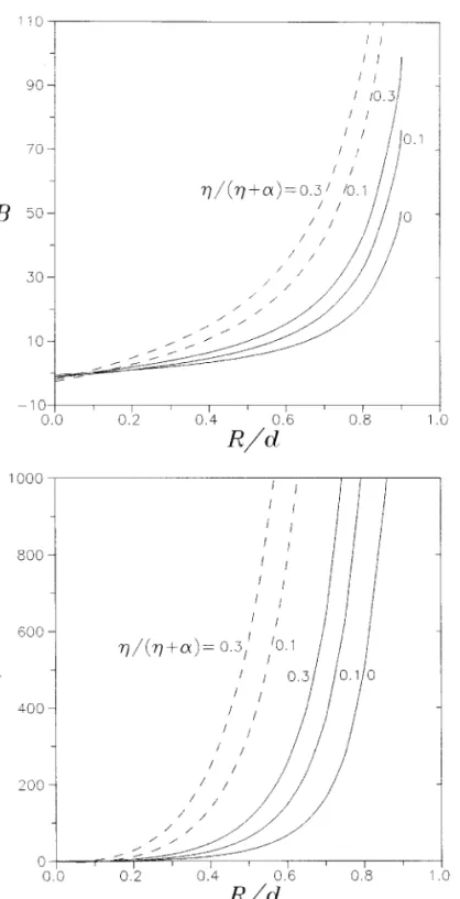 FIG. 2. The parameters B and h for the motion of a polymer-coated sphere perpendicular to a solid plane wall as a function of R/d with b 0 5 100
