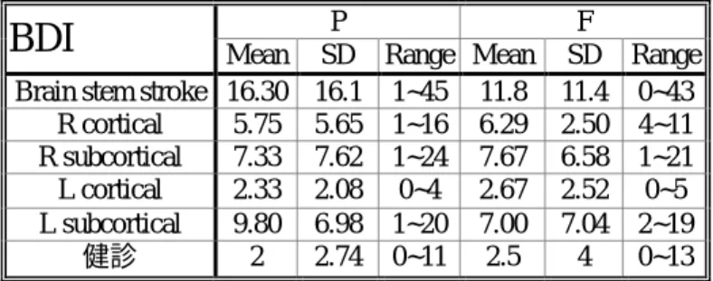 Table 2. Performance Scores of the BDI