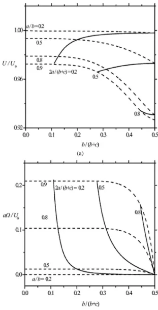 Fig. 4 shows the collocation results for the normalized translational velocity U/U 0 and rotational velocity aΩ/U 0 of a charged sphere undergoing diffusiophoresis parallel to two impermeable and nonconducting plane walls at various positions between them 
