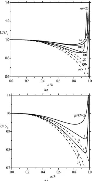 Fig. 5. Plots of the normalized electrophoretic velocity of a dielectric sphere parallel to a plane wall versus the separation parameter a/b with Z = 1 and f 1 = f 2 = 0.2: (a) |ζ e/kT | = 5; (b) κa = 100