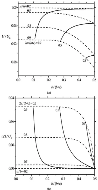 Fig. 7. Plots of the normalized velocities of a dielectric sphere undergoing electrophoresis parallel to two impermeable and nonconducting plane walls versus the ratio b/(b + c) for the case of Z = 1, f 1 = f 2 = 0.2, κa = 1000, and |ζ e/kT | = 5 with a/b 