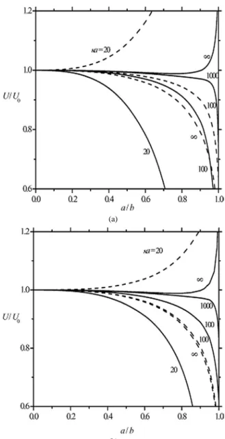 Fig. 2. Plots of the normalized diffusiophoretic mobility U/U 0 of a spher- spher-ical particle parallel to a plane wall versus the separation parameter a/b with Z = 1, f 1 = 0.2, and ζ e/kT = −5 for various values of κa: (a) α = 0;