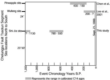 Figure 9. Age versus depth plot of 14 C samples from the Shi-Jia paleoseismic excavation