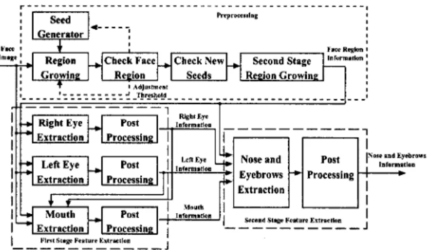 Figure 1. The block  diagram  of the proposed  automatic  feature extraction algorithm