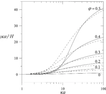 FIG. 4. Plot of the dimensionless coefficient ( κa) 2 H for sedimenting spheres versus κa at fixed values of ϕ calculated for the Kuwabara cell model.