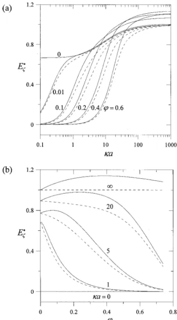 FIG. 3. Plots of the dimensionless coefficient E ζ ∗ in Eq. [46] for a suspension of identical spheres versus parameters κa and ϕ