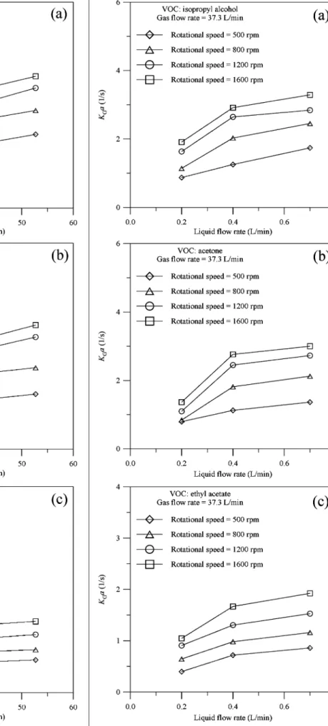 FIGURE 3. Dependence of K G a on gas flow rate at different rotational speeds for absorption of (a) isopropyl alcohol, (b) acetone, and (c) ethyl acetate.