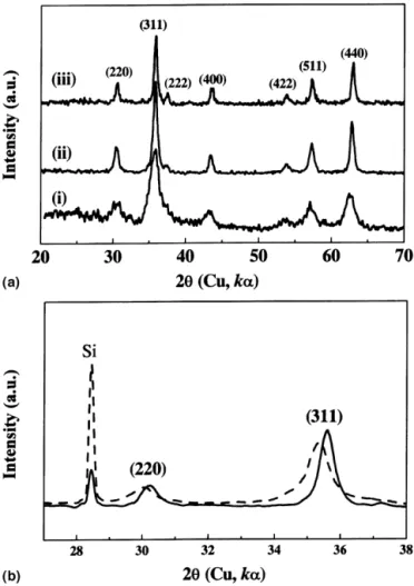 FIG. 1. (a) XRD patterns for the powder synthesized under different conditions: (i) 4.0 A, 10 min; (ii) 4.0 A, 50 min; and (iii) 8.0 A; 50 min.