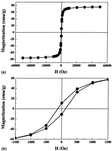 FIG. 5. Hysteresis magnetization loop of the powder synthesized un- un-der 4.0 A for 30 min at 30 °C; (a) and (b) are drawn with different x-axis scale to show the saturation magnetization and coercivity, respectively.