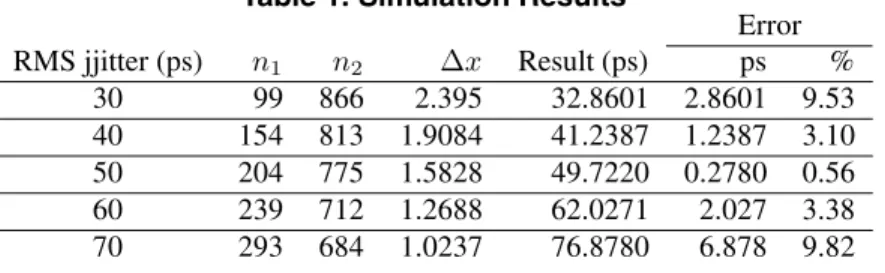 Table 1. Simulation Results Error RMS jjitter (ps) n 1 n 2 ∆x Result (ps) ps % 30 99 866 2.395 32.8601 2.8601 9.53 40 154 813 1.9084 41.2387 1.2387 3.10 50 204 775 1.5828 49.7220 0.2780 0.56 60 239 712 1.2688 62.0271 2.027 3.38 70 293 684 1.0237 76.8780 6.