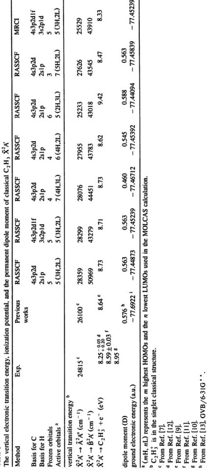 Table 3  The vertical electronic transition energy, ionization potential, and the permanent dipole moment of classical C 2 H 3 X2,a/  Method Exp