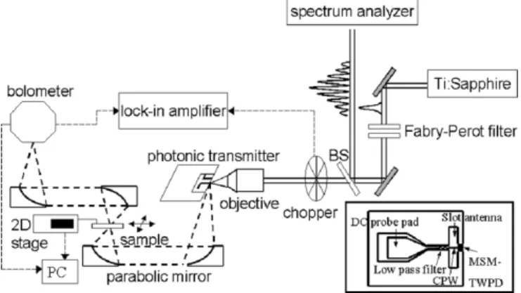 Fig. 1. Schematic diagram of the quasi-CW THz imaging system. BS: beam splitter. Solid line: excitation beam
