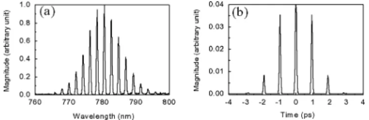 Fig. 3. Normalized power transmission during scanning a metal blade across the THz focus.