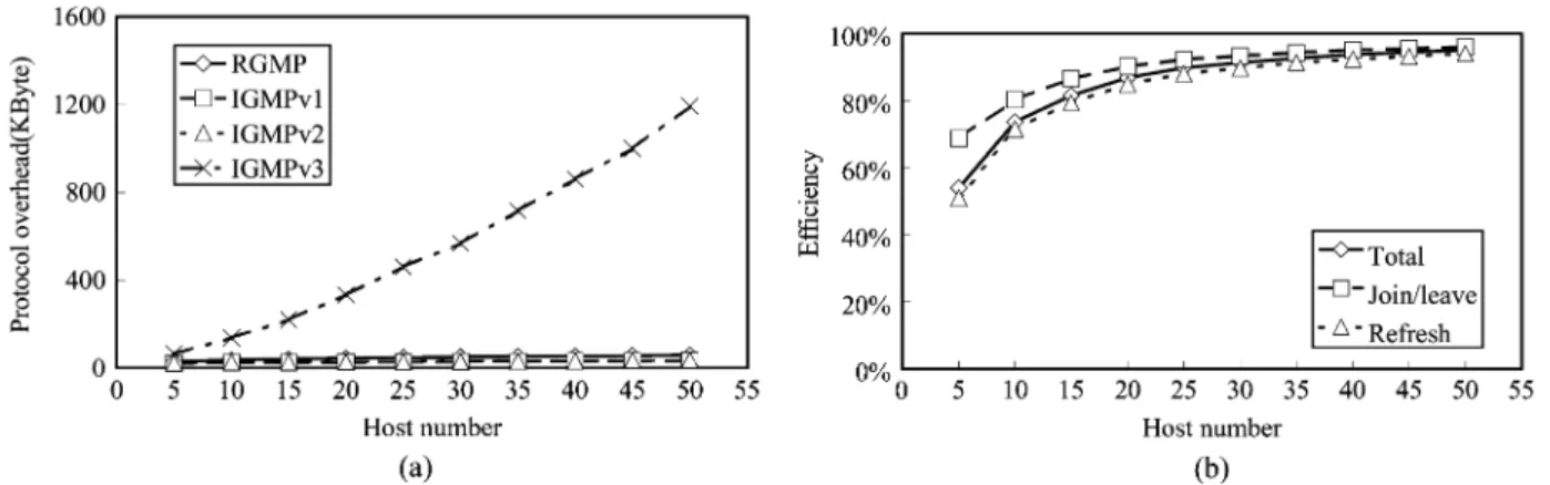 Fig. 3. Host number vs. protocol overhead, without source filter (a) Total protocol overhead (b) Efficiency.