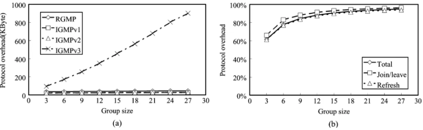 Fig. 5. Group size vs. protocol overhead, without source filter (a) Total protocol overhead (b) Efficiency.