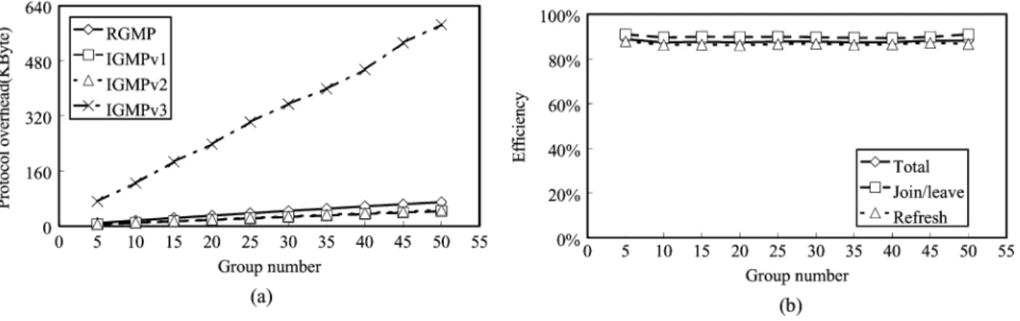 Fig. 7. Group number vs. protocol overhead, without source filter (a) Total protocol overhead (b) Efficiency.
