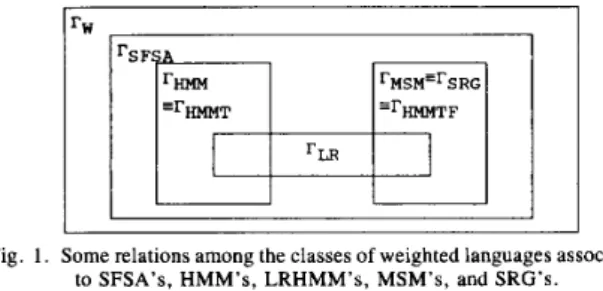 Fig.  1.  Some relations among the classes of weighted languages associated  to SFSA’s, HMM’s, LRHMM’s,  MSM’s, and SRG’s