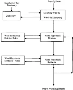 Fig.  9.  The  steps  in  word  hypothesis formation  from  syllables. Only  the  underlined words are  correct