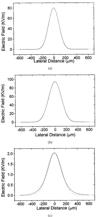 Fig. 8. The beam profiles at 50 000 m and comparison to a Gaussian shape: