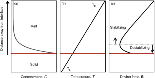 Fig. 2. Schematic illustration of the axial distribution of (a) concentration, (b) temperature, and (c) buoyancy driving forces causing the convective instability during directional solidiﬁcation; the destabilizing region exists only near the interface.