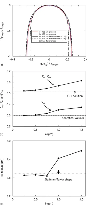 Fig. 3. Comparison of the simulated results for the alloy directional solidiﬁcation investigated in Ref