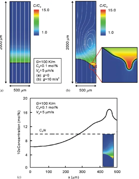 Fig. 4. Effect of gravity for V p ¼ 5 mm/s (oV c ) on the ﬂow and concentration ﬁelds and the interface shape: (a) without gravity; (b) with gravity; (c) the concentration distributions along the x-axis obtained from (a) and (b) at the interface.