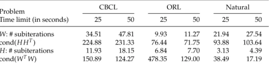 Table 3: Number of Subiterations and Condition Numbers in Solving Equations 2.8 and 2.9 of alspgrad.