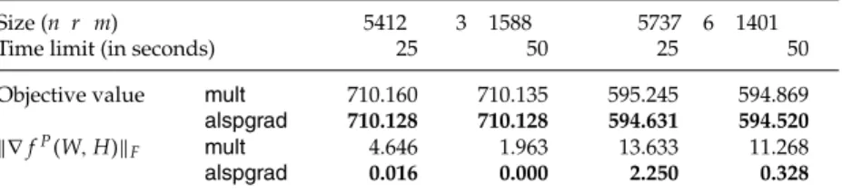 Table 4: Text Data: Average Objective Values and Projected-Gradient Norms of Using 30 Initial Points Under Specified Time Limits.