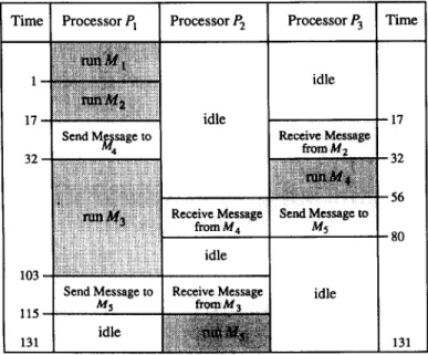 Fig.  8.  The  schedule  of  the  task  execution  with  respect  to  the  optimal  assignment  (l-1,2-1,4-3,3-1,5-2)