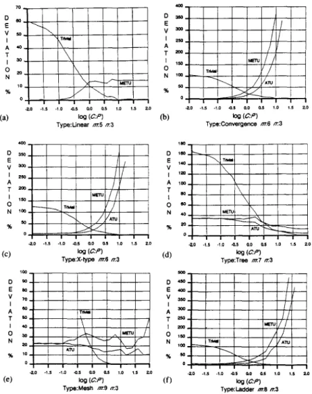 Fig.  10.  Deviation  of  the  initial  solutions  from  the  optimal  solution  versus  log,,(C  :  P)