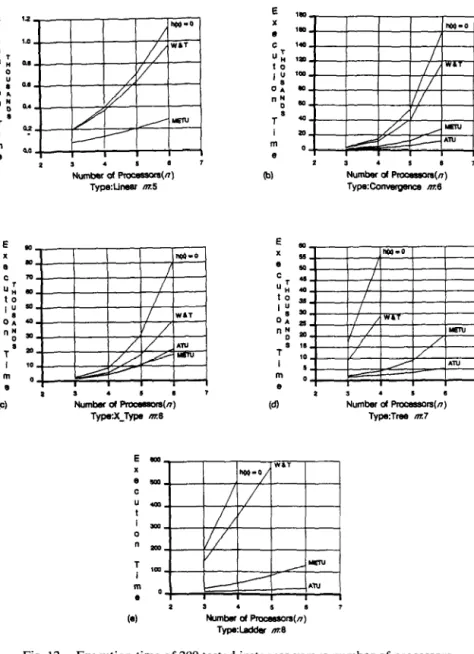 Fig.  12.  Execution  time  of  200  tested  instances  versus  number  of  processors
