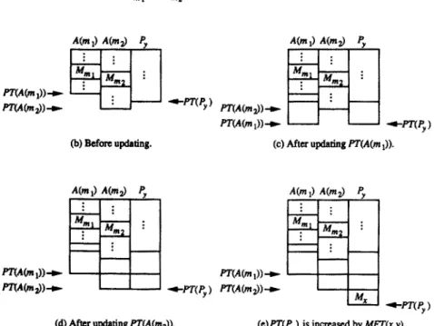Fig.  1.  The  updating  of  processor  turnaround  times. 