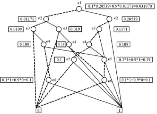 Figure 5. BDD construction with recursive merge. 