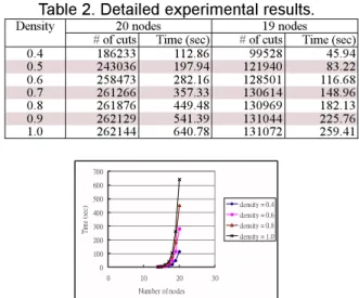 Table 2. Detailed experimental results.