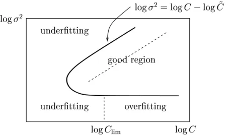 Figure 2: A rough boundary curve separating the underfitting/overfitting re- re-gion from the “good” rere-gion
