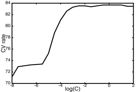 Figure 3: Variation of CV accuracy of linear SVM with C for the image problem.