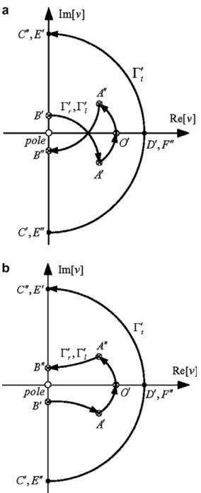 Fig. 4. The v-plane for (a) Im[R(b 1 )] &gt; 0 and (b) Im[R(b 1 )] &lt; 0.