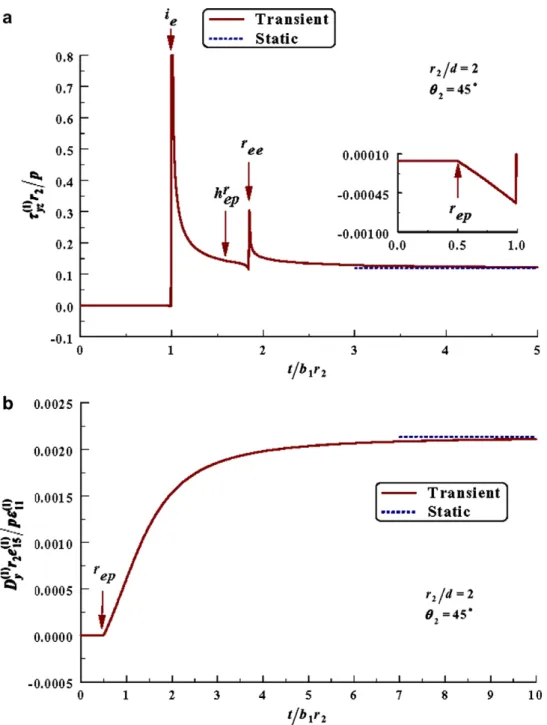 Fig. 6. The transient responses of (a) s ð1Þ yz and (b) D ð1Þ y for PZT4–ZnO subjected to a dynamic anti-plane concentrated force.
