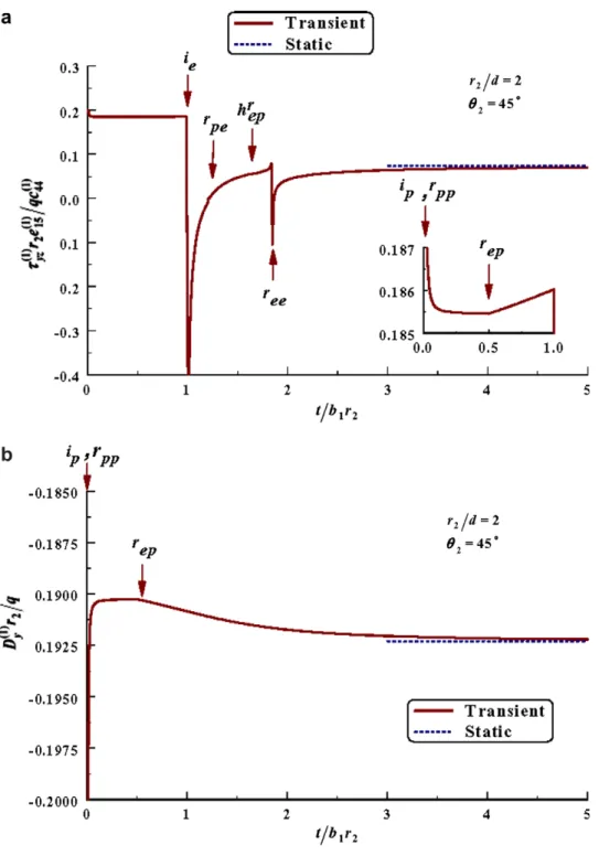 Fig. 8. The transient responses of (a) s ð1Þ yz and (b) D ð1Þ y for PZT4–ZnO subjected to a dynamic electric charge.