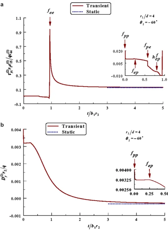Fig. 9. The transient responses of (a) s ð2Þ yz and (b) D ð2Þ y for PZT4–ZnO subjected to a dynamic electric charge.