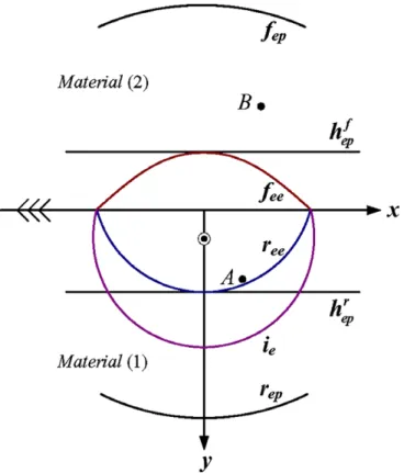 Table 2 lists the surface wave velocity v s (if it exists) of the piezoelectric–elastic bi-material which is composed of PZT4 (material (1)) and elastic materials (material (2))