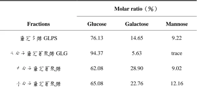 Table 1 Sugar component of different GLPSs